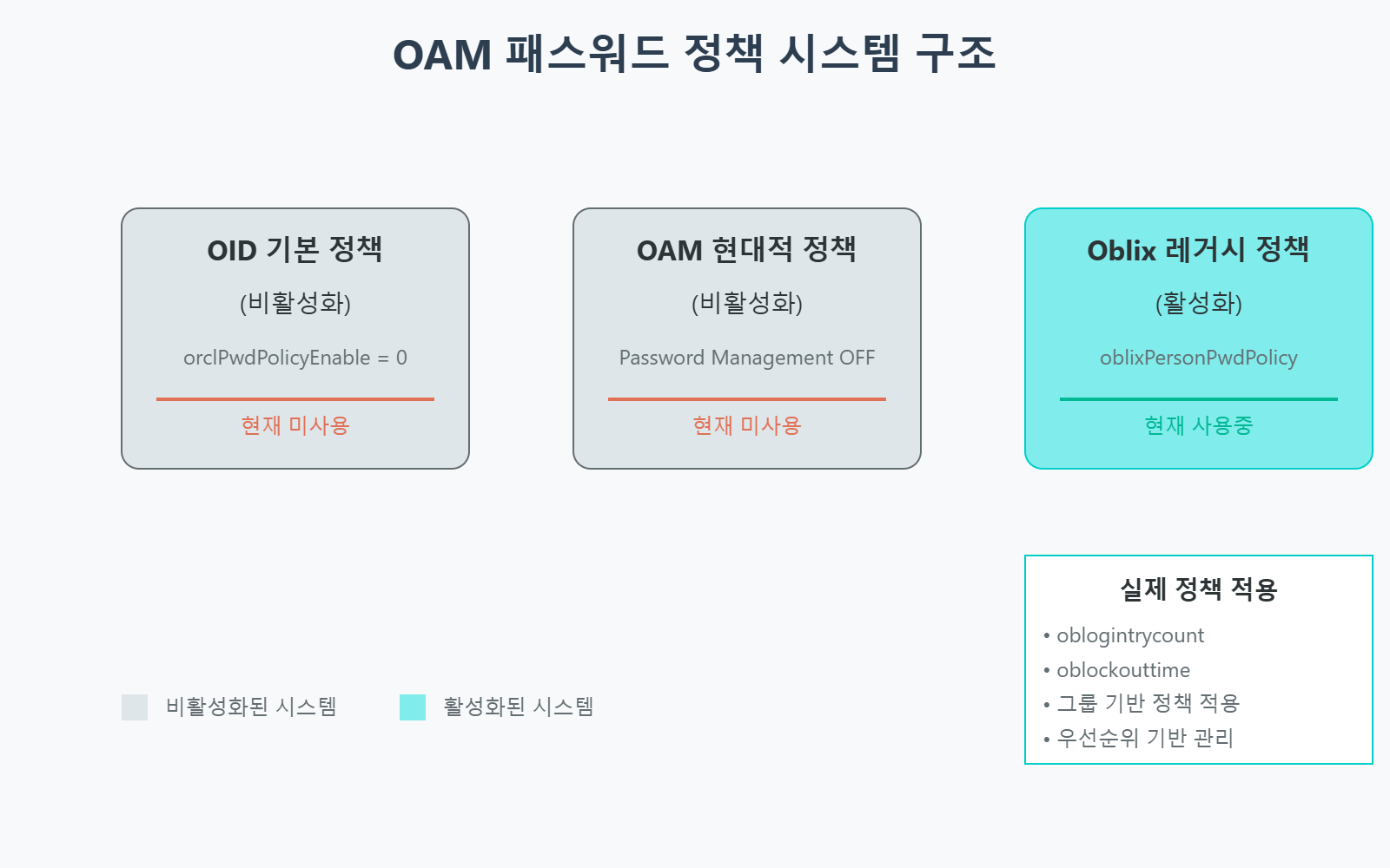 현 OAM 패스워드 정책 적용 현황