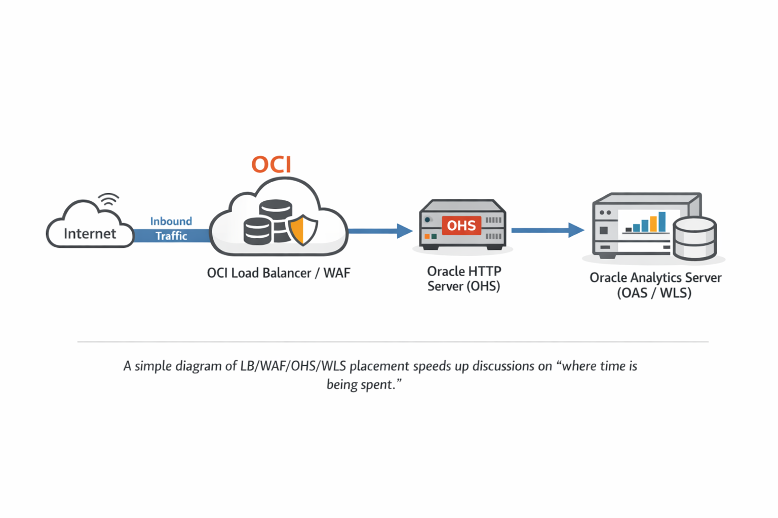 OCI traffic flow for Oracle Analytics Server: Internet → OCI LB/WAF → OHS → OAS/WebLogic