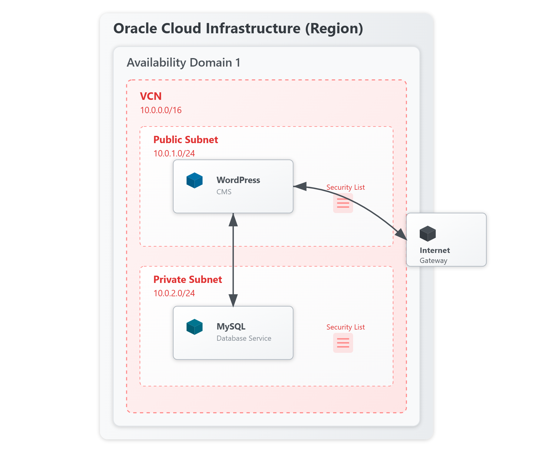 OCI Architecture for WordPress Diagram