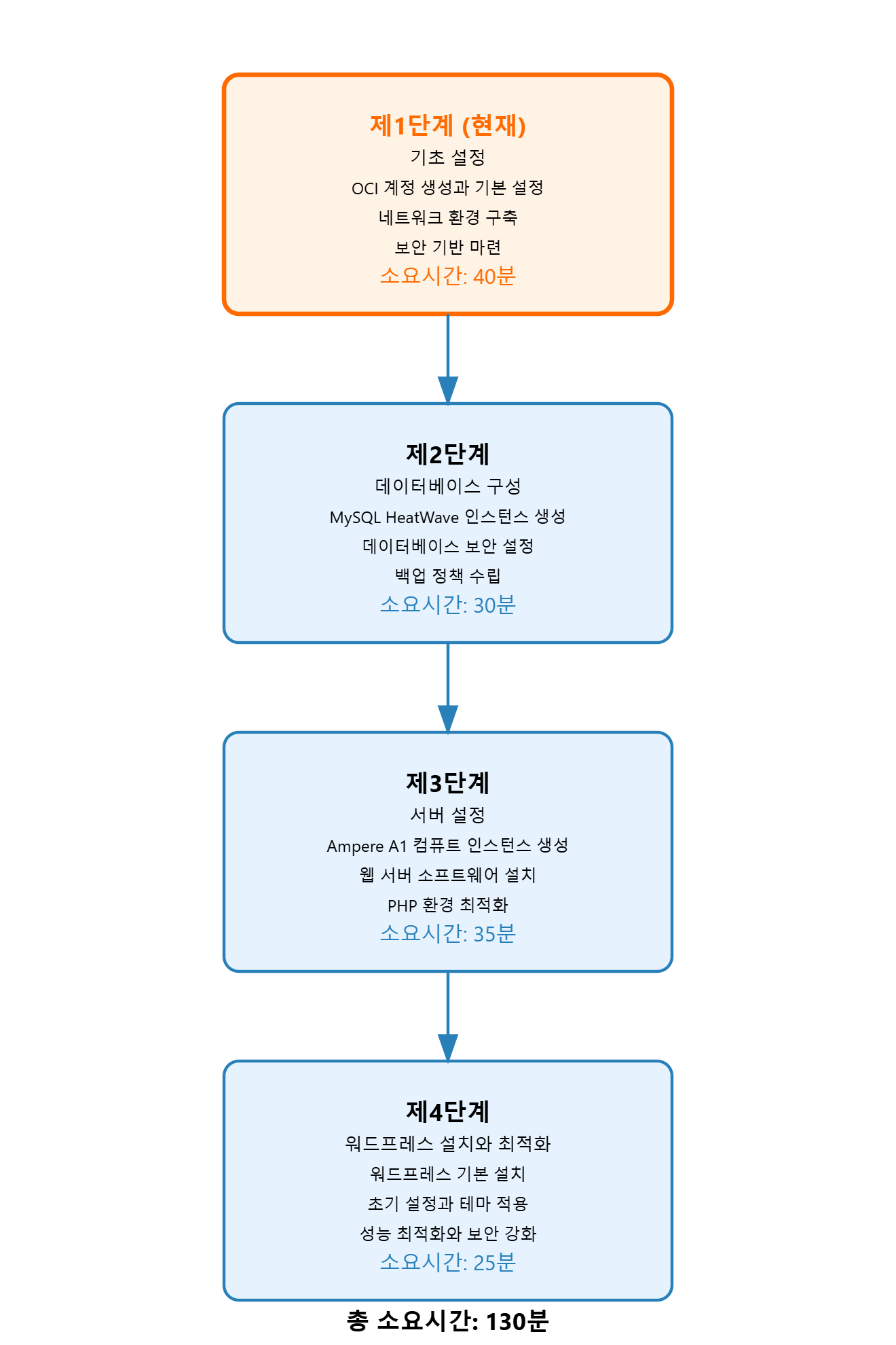 oci free tier wordpress blog 1%2FWordpress Setup Flow Diagram