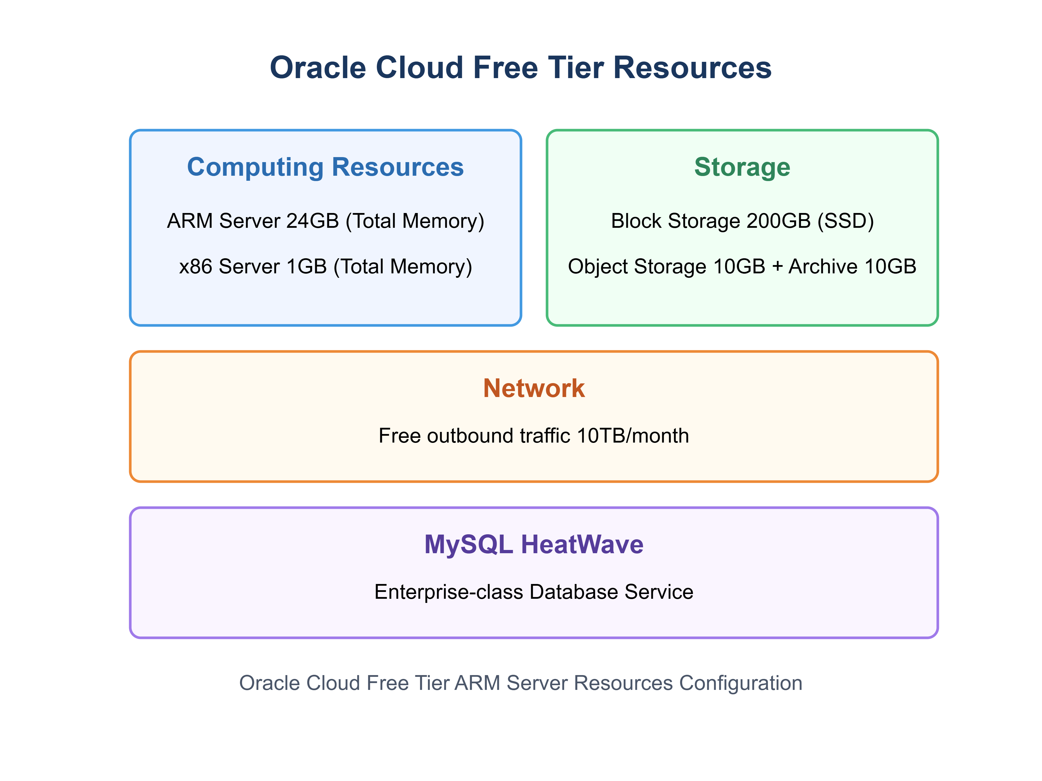 Oracle Cloud Free Tier Resources Diagram