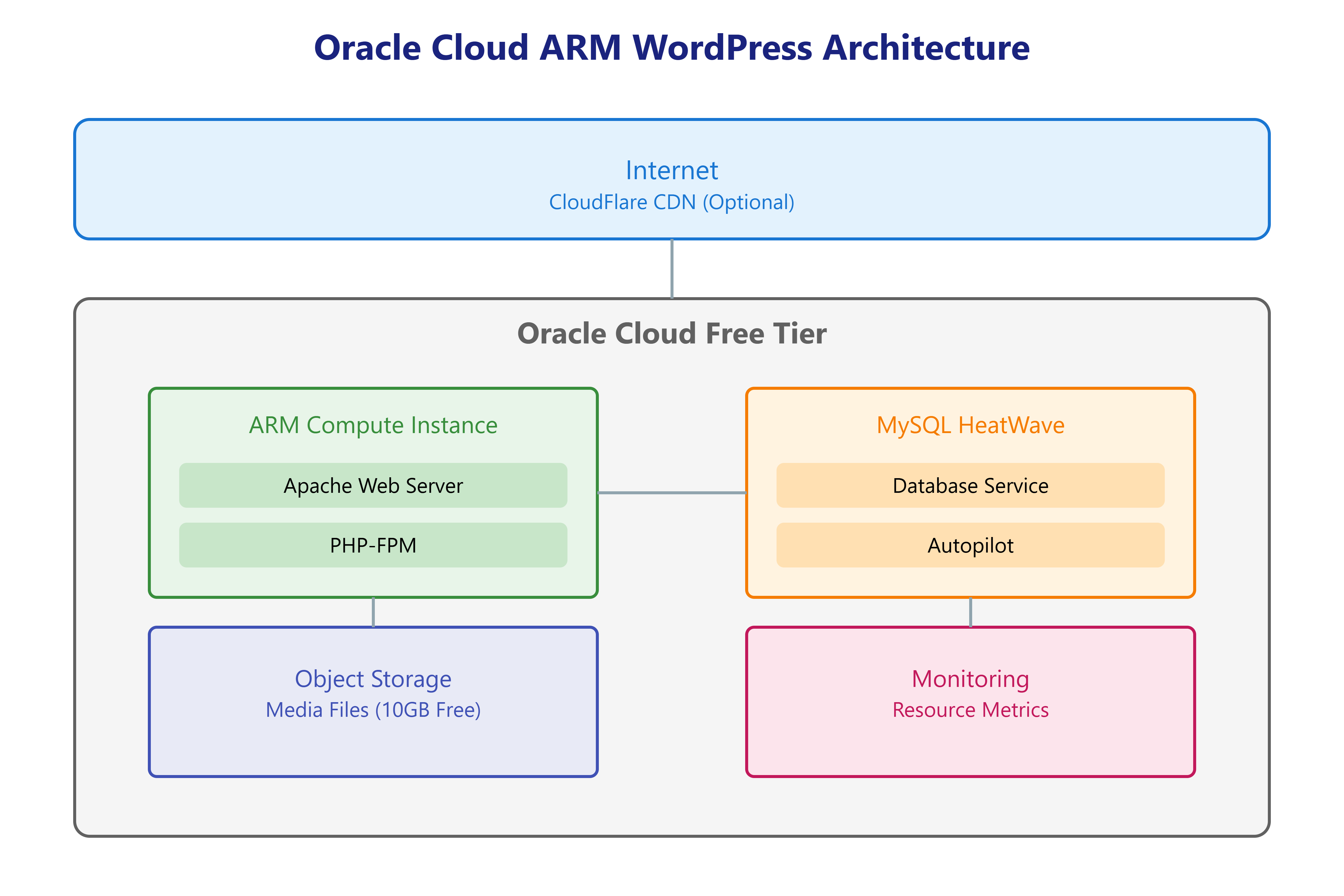 Oracle-Cloud-WordPress-Architecture-on-ARM