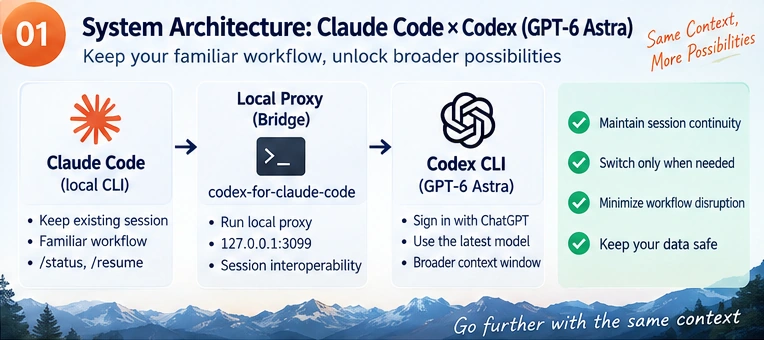 System architecture showing Claude Code connected through the local codex-for-claude-code bridge to Codex CLI running GPT-6 Astra