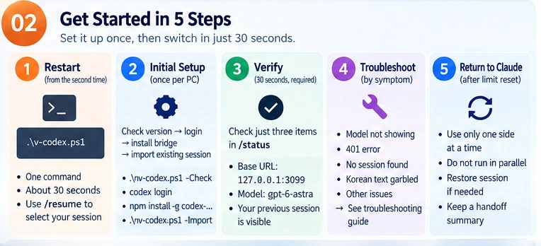 Five-step GPT-6 Astra operations workflow covering restart, initial setup, verification, troubleshooting, and returning to Claude