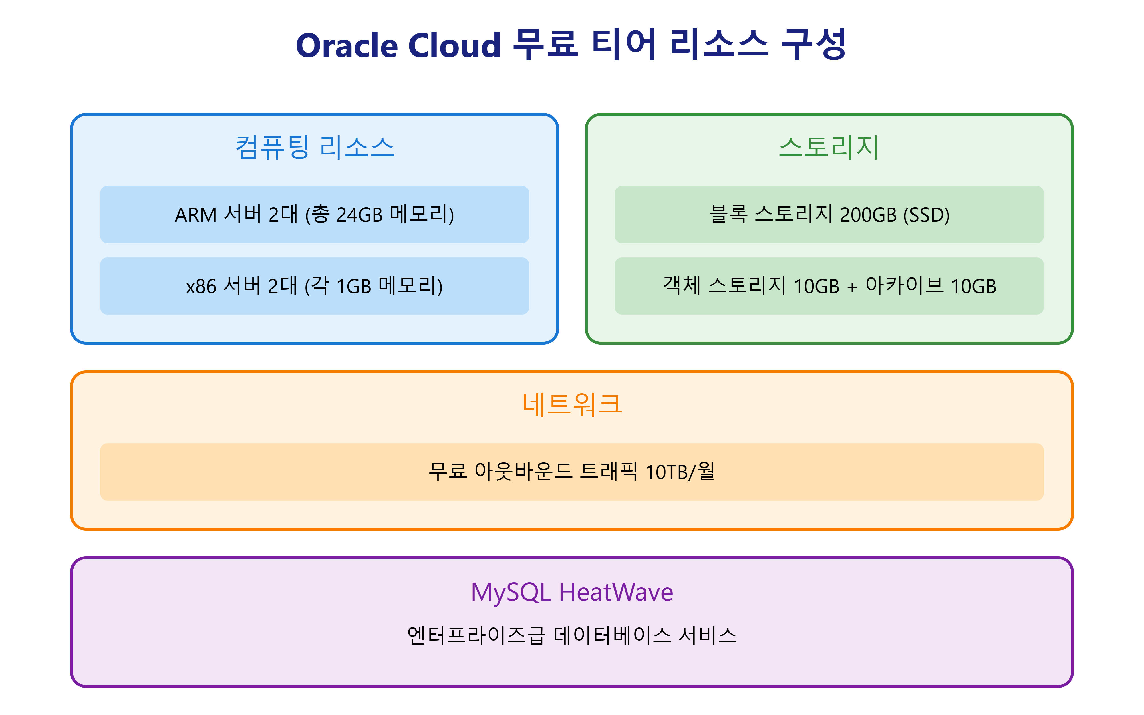 Oracle Cloud 무료 ARM 서버 구성